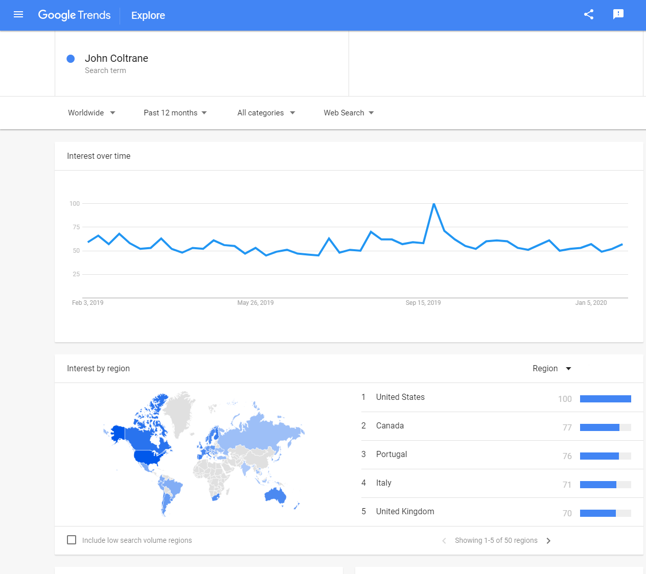 John Coltrane - Google Trend - One Year