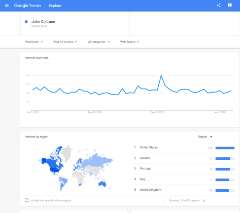 John Coltrane - Google Trend - One Year